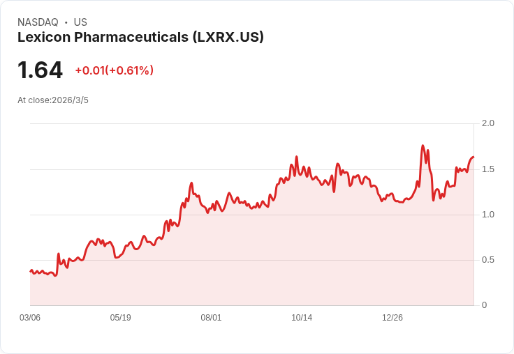 Lexicon藥業2026年里程碑揭曉！SONATA-HCM入組超過50％，現金狀況大幅增強