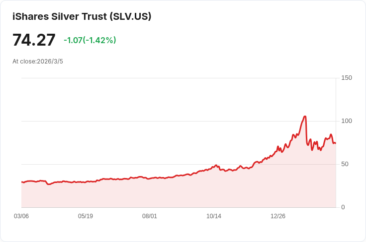 銀價預測2026年將再度飆升！但這兩種加密貨幣潛力更大