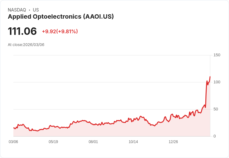 【23:25 即時新聞】Applied Optoelectronics(AAOI) 飆漲逾10％  技術指標全面多頭延伸