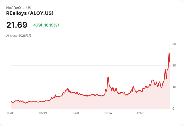 REalloys公開發行270萬股 每股定價18.50美元 股價卻下跌10％
