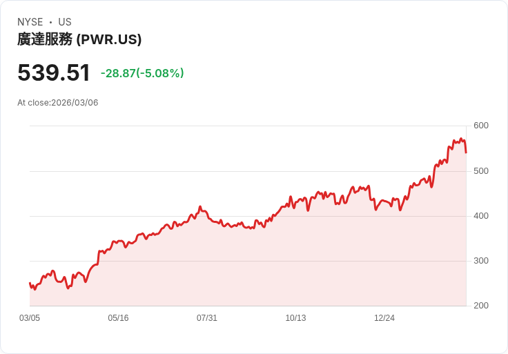 【01:36 即時新聞】Quanta Services(PWR) 盤中重挫逾5％ 高檔技術指標修正壓力浮現
