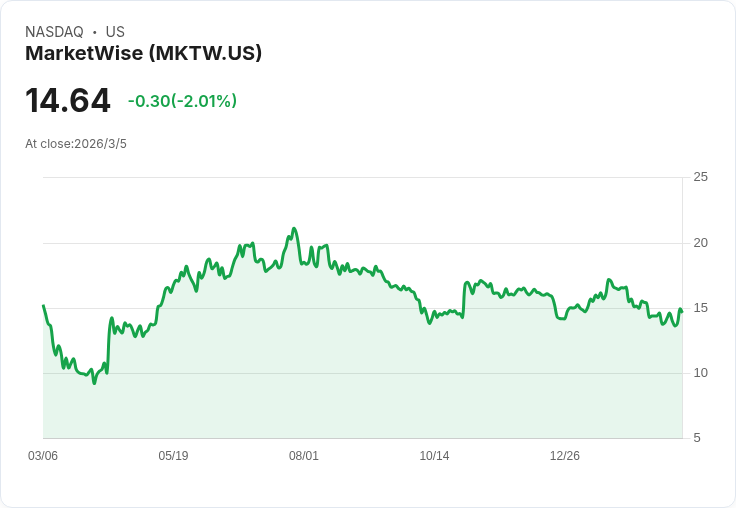 MarketWise業績驚人：Q4營收成長42％，每用戶平均收入創四年新高670美元！