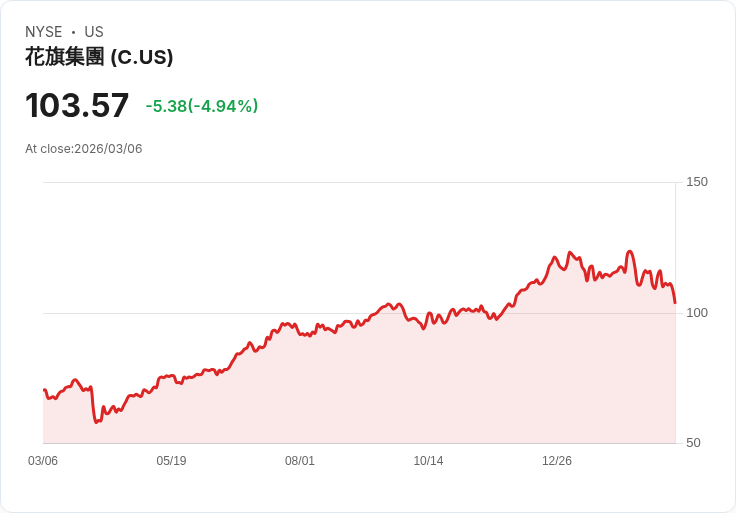 【22:33 即時新聞】Citigroup(C) 跌逾5％／領銜華爾街強力反對加密貨幣高息獎勵，立法前景添變數