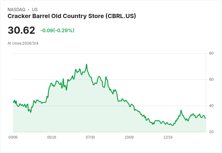 Cracker Barrel Q2 2026 營收報告：三大策略助力恢復盈利，未來展望樂觀！