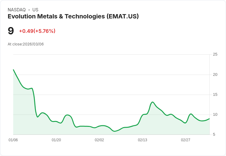 【22:55 即時新聞】Evolution Metals & Technologies(EMAT) 盤中大漲逾5％ 技術面止跌反彈、短線動能回溫