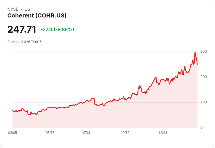 【01:55 即時新聞】Coherent(COHR) 重挫逾10%/NVDA 投資利多後拉回、跟隨大盤回檔