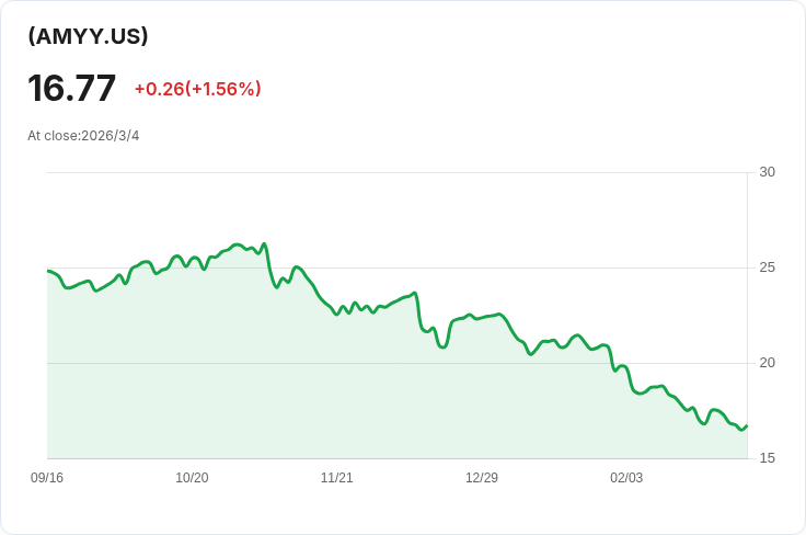 GraniteShares YieldBOOST AMD ETF 宣佈每股$0.3172 股息，投資者迎來利好訊息！