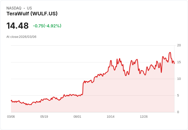 【22:34 即時新聞】TeraWulf(WULF) 早盤重挫逾5% 期權多空情緒轉趨保守