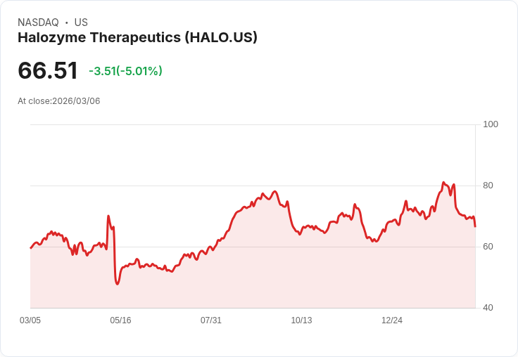 【03:39 即時新聞】Halozyme Therapeutics(HALO) 重挫逾5%/KD續弱、MACD維持空頭壓力沉重