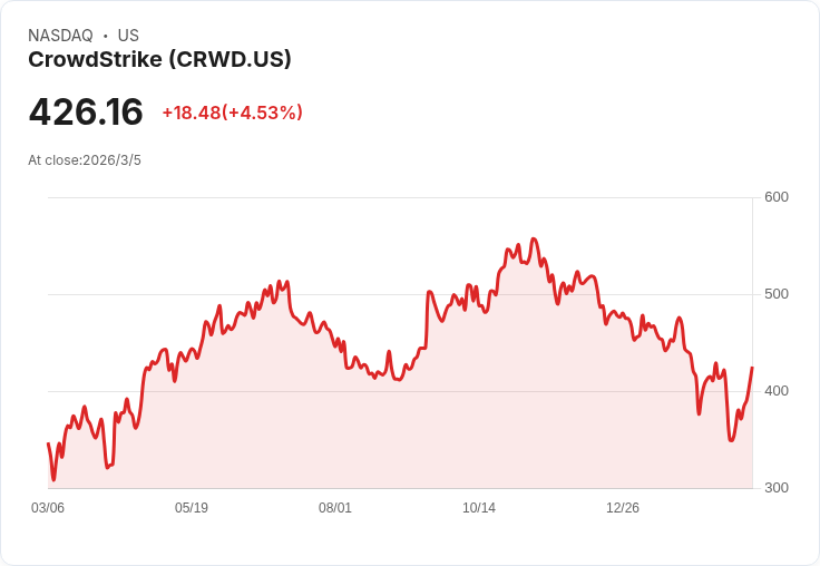 CrowdStrike攜手Schwarz Digits進軍歐洲市場 推出FalconID強化身份安全！