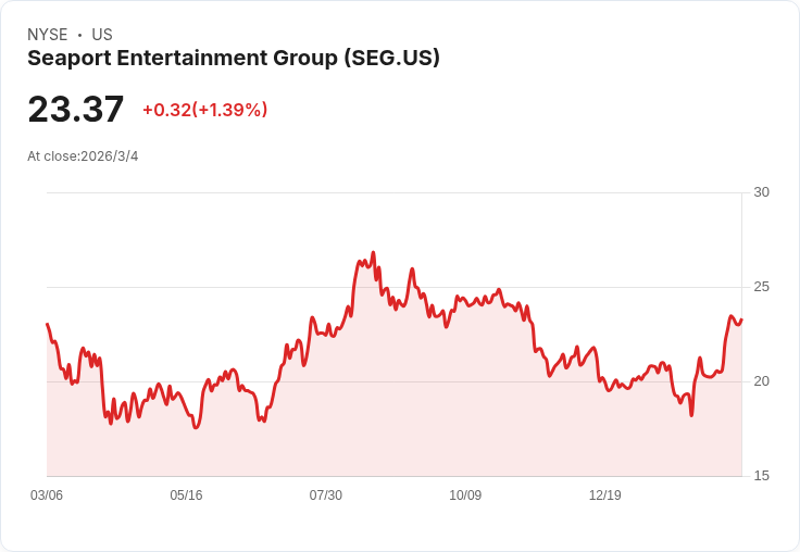 Seaport Entertainment大轉型！新租約助力正現金流，目標超過20％回報率