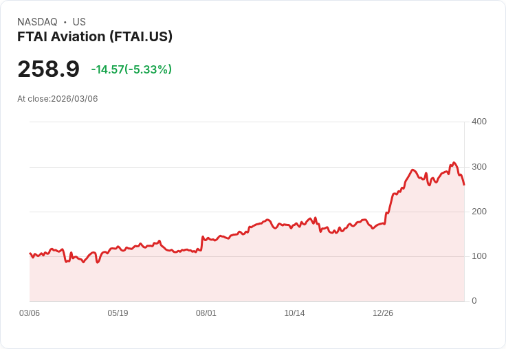 【22:34 即時新聞】FTAI Aviation(FTAI) 盤中重挫逾5％ 技術指標轉弱壓回高檔