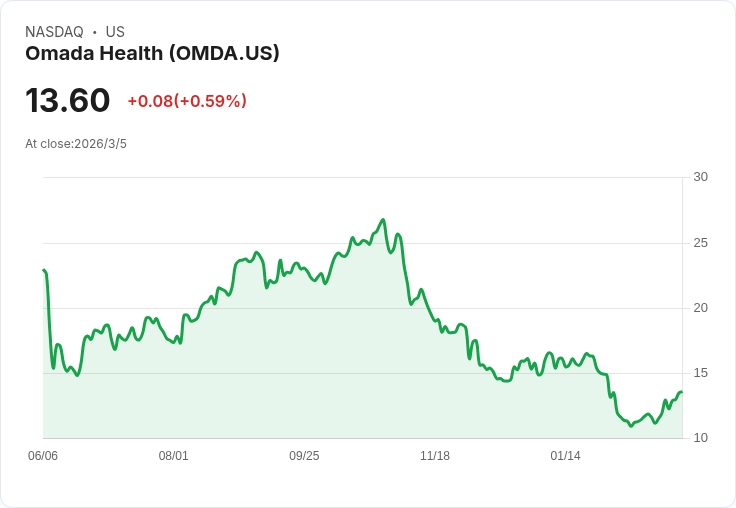 Omada Health 預告 2026 年將達成 22％ 收入增長目標，並推出新 GLP-1 與膽固醇計劃！