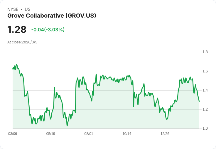 Grove Collaborative 2026年預估營收達1.4億至1.5億美元,重建顧客基礎並追求獲利