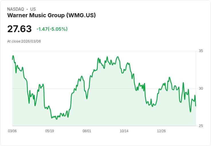 【23:24 即時新聞】Warner Music Group(WMG) 重挫逾5%/KD高檔轉弱、MACD續空頭壓力升溫