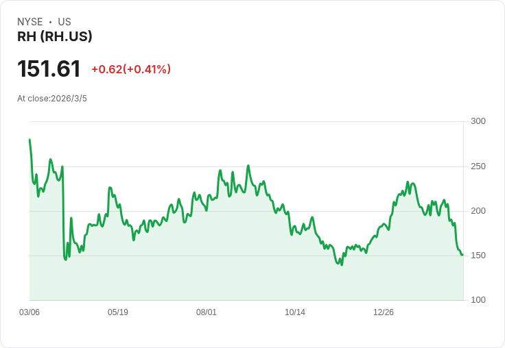 Kettle Hill Capital增持RH股票161,000股，價值達2,890萬美元！