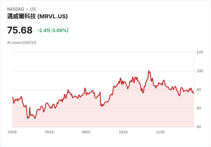 【財報電話會議】Marvell科技驚人財報：AI需求推動收入飆升，未來展望再創新高！