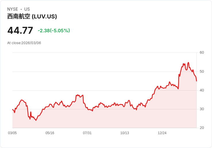【00:56 即時新聞】Southwest Airlines(LUV) 跌逾5％／技術指標轉弱、短線修正壓力加劇