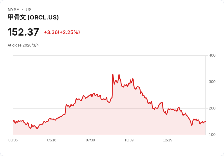 Oracle股價上漲2.07％，期權市場情緒混合引發關注！