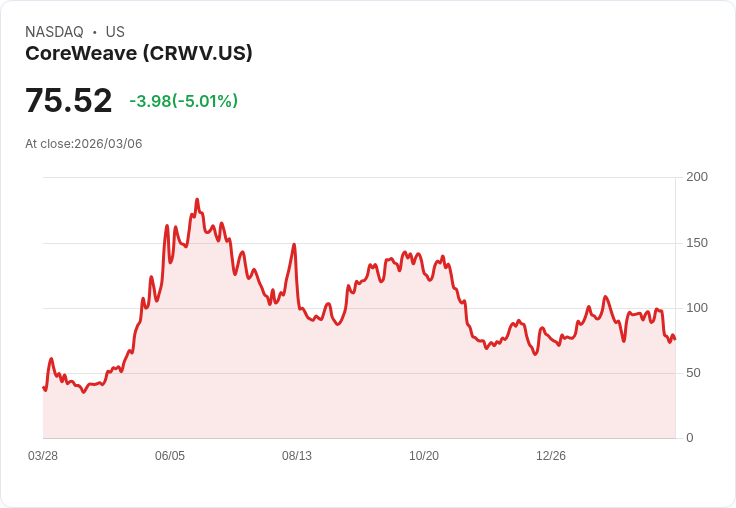 【00:43 即時新聞】CoreWeave(CRWV) 盤中轉跌逾5%/先前因與 Perplexity AI 多年合作題材大漲後拉回