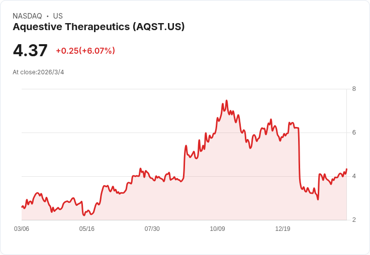 Aquestive Therapeutics計劃推出Anaphylm，目標2026年營收達4600萬至5000萬美元！