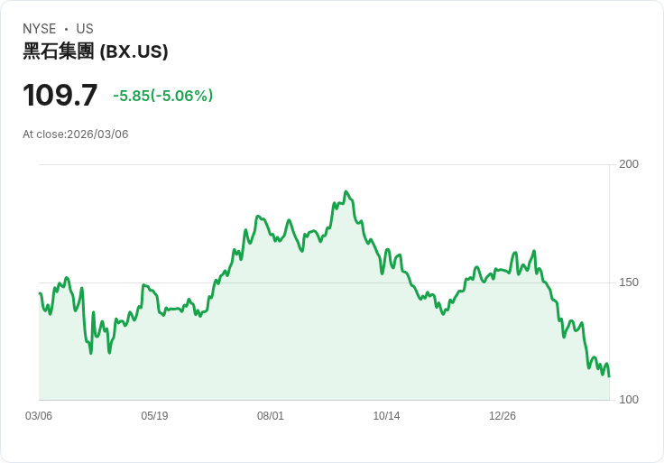 【22:35 即時新聞】Blackstone(BX) 逾5％重挫／投資人大量贖回私募信貸基金引爆疑慮