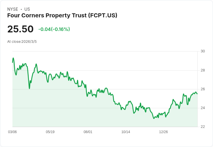 四角地產信託宣佈每股$0.3665股息，穩定收益吸引投資者！
