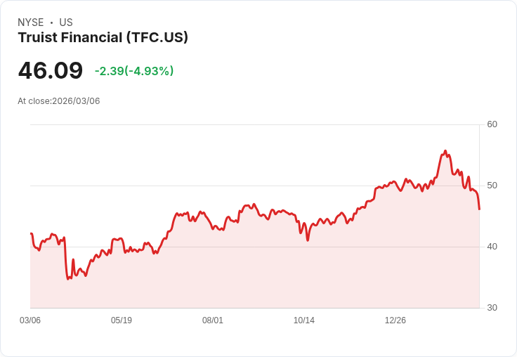 【22:40 即時新聞】Truist Financial(TFC) 重挫逾5％／KD、MACD續弱 技術面修正壓力加劇