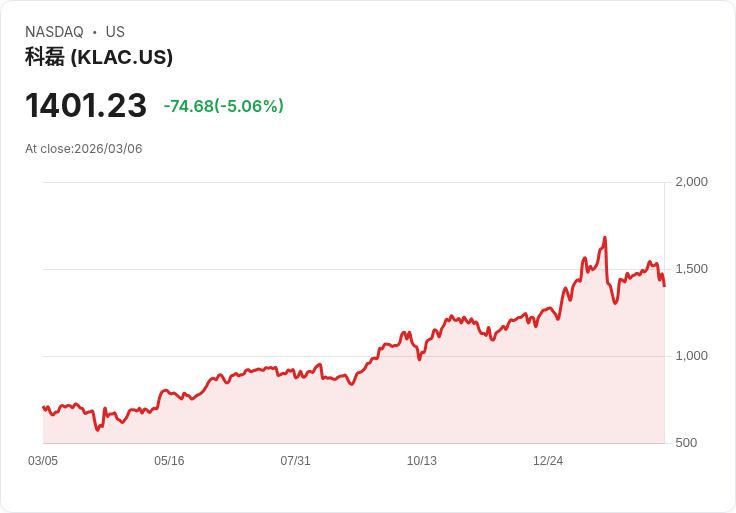 【01:47 即時新聞】KLA(KLAC) 跌逾5％　KD續轉弱、短線修正壓力加大