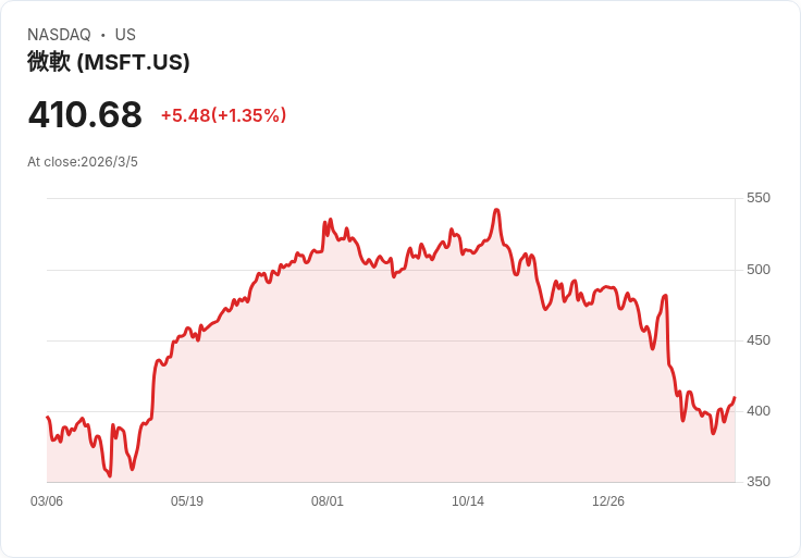 微軟堅持與Anthropic合作，拒絕五角大廈黑名單影響！