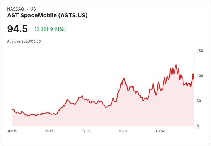 【01:31 即時新聞】AST SpaceMobile(ASTS) 重挫逾10％／雖入列新太空經濟ETF重倉股 仍遭資金調節