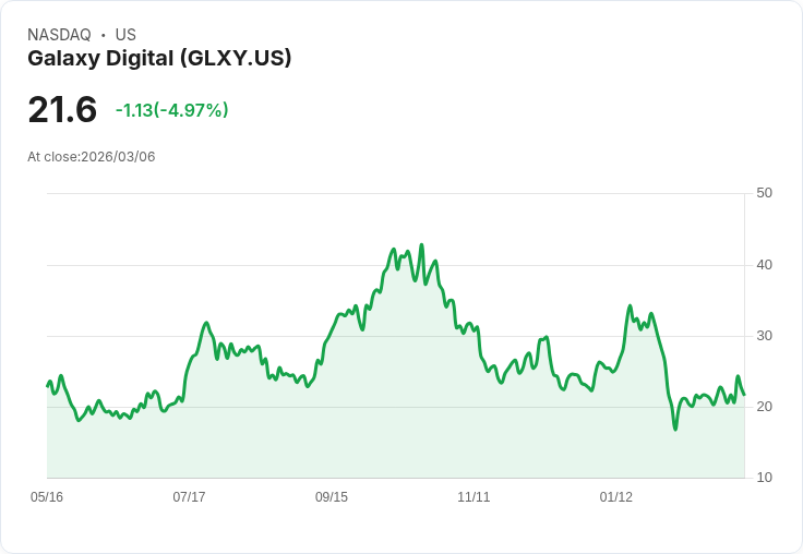 【22:30 即時新聞】Galaxy Digital(GLXY) 早盤重挫逾5% 比特幣回落拖累加密概念股走弱