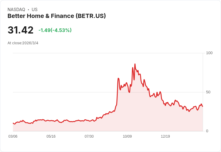 Better攜手OpenAI推出ChatGPT應用，將房貸審核時間縮短至47秒！