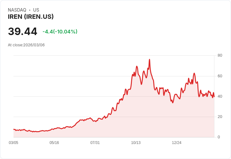 【01:32 即時新聞】IREN 大跌逾10％／KD高檔轉弱、MACD偏空 壓回測試短線支撐