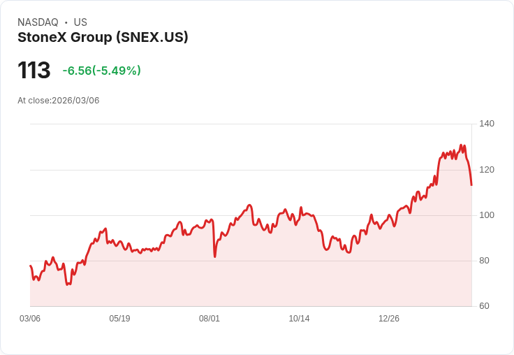 【22:36 即時新聞】StoneX Group(SNEX) 盤中重挫逾5％　技術指標轉弱、短線修正壓力加大