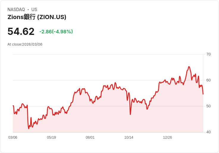 【22:33 即時新聞】Zions Bancorporation N.A. (ZION) 跌逾5％｜技術指標轉弱、跌破短期均線