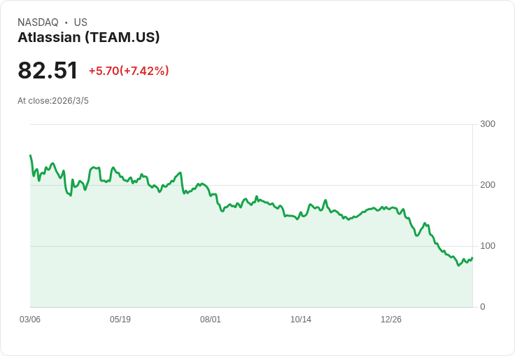 Atlassian (TEAM) 股價飆升8.9%,投資者該如何應對?