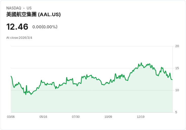 美國航空(AAL)股價暴跌5.4％，分析師降評與油價飆漲引發擔憂！
