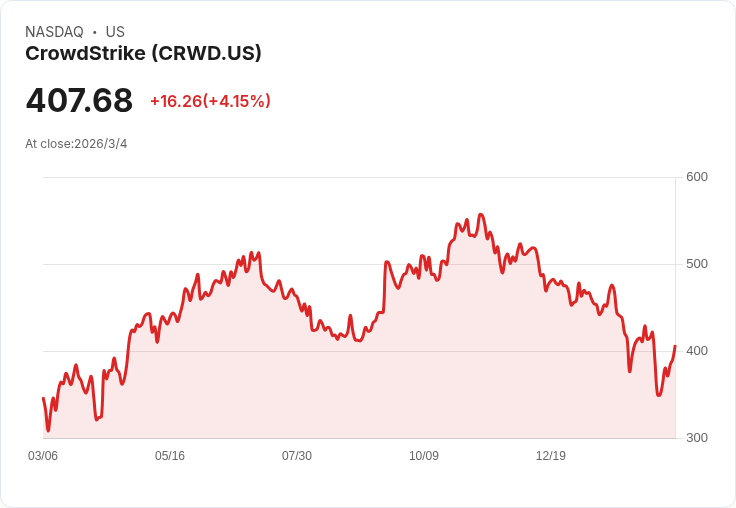 【財報電話會議】CrowdStrike 2026年Q4財報：AI驅動需求激增，創下多項紀錄！