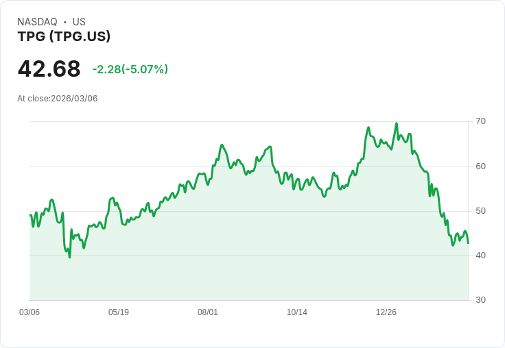【22:34 即時新聞】TPG 大跌逾5%/高檔鈍化失守後技術面續弱 壓力沉重