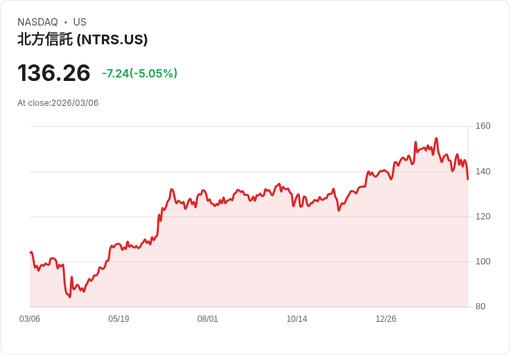 【22:38 即時新聞】Northern Trust(NTRS) 重挫逾5％／跌破短期均線、技術指標續弱
