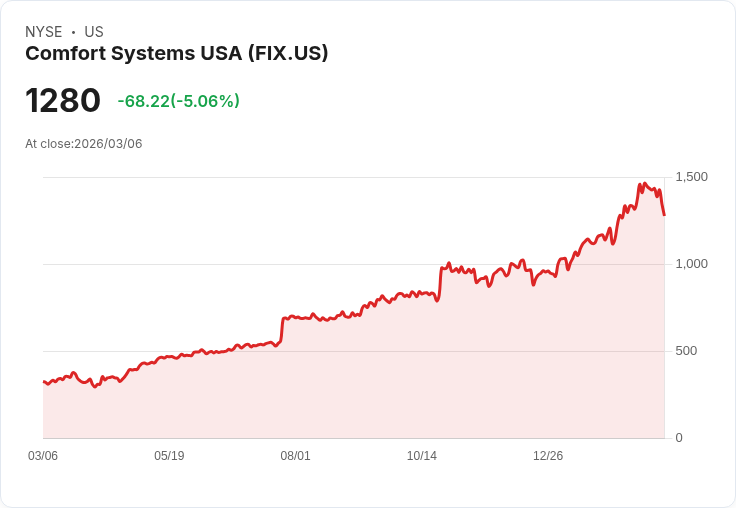 【22:52 即時新聞】Comfort Systems USA(FIX) 重挫逾5％／KD高檔轉弱、MACD背離加劇技術回檔