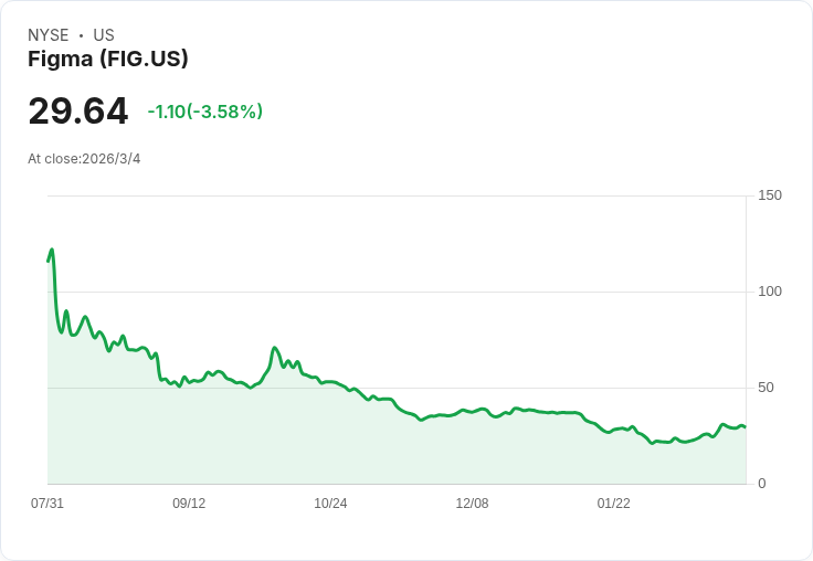 Figma, Inc. (FIG) 是值得投資的好股票嗎？市場分析揭示潛力