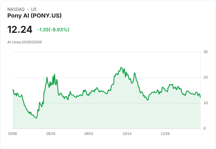【22:57 即時新聞】Pony AI(PONY) 跌逾10％：KD高檔反轉、短線動能轉弱壓回