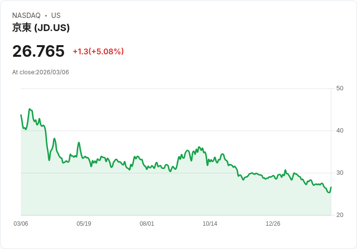 【23:02 即時新聞】JD.com(JD) 盤中勁揚逾5％／財報雖失色但市場逢低承接
