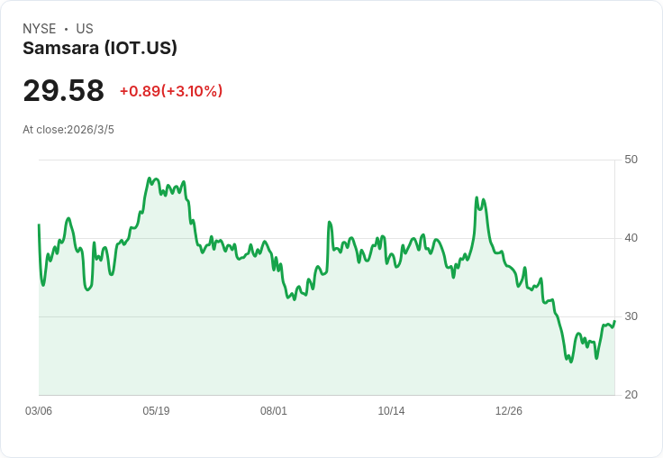 Samsara 預告 2027 財年營收成長21％-22％，AI擴充套件勢頭強勁！