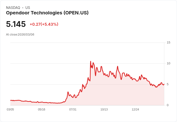 【04:53 即時新聞】Opendoor Technologies(OPEN) 盤中勁揚逾5％　KD高檔、MACD翻多動能續強