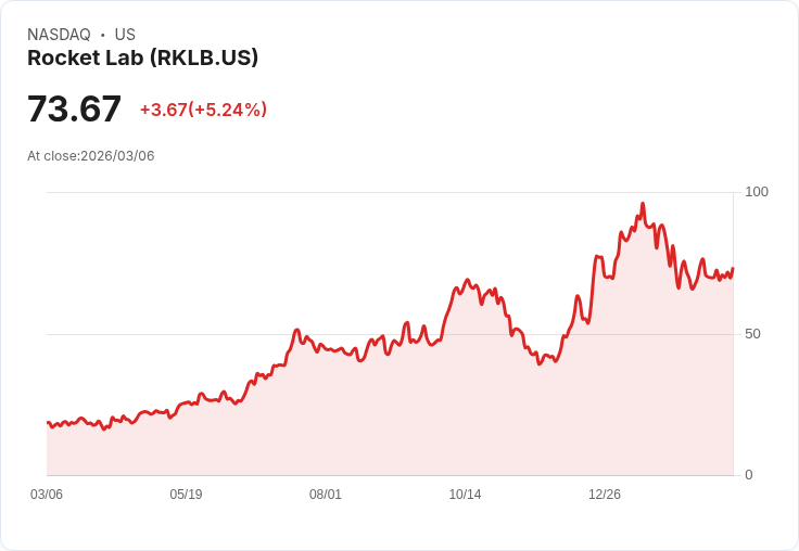 【23:16 即時新聞】Rocket Lab(RKLB) 盤中勁揚5% 納入新太空經濟主題ETF、發射節奏加速帶動買氣