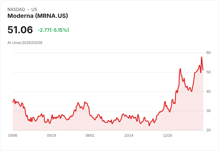 【22:33 即時新聞】Moderna(MRNA) 早盤重挫逾5％／先前專利和解利多消化、資金獲利了結