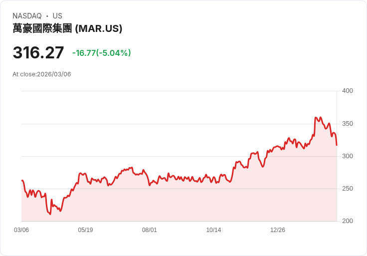 【22:54 即時新聞】Marriott International(MAR) 跌逾5%/KD、MACD轉弱壓回月線附近